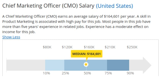 how-much-should-i-pay-my-first-cmo