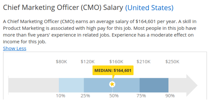 How Much Should I Pay My First CMO?