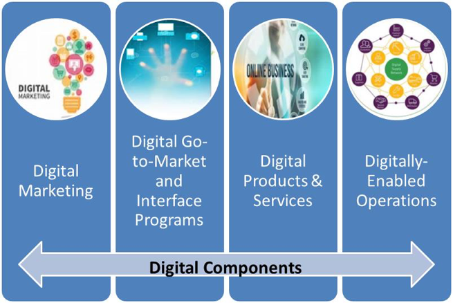 Business Strategy, Digital Strategy, and 