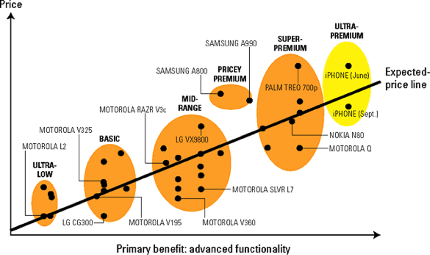 Price positioning. Price Mapping. Прайс мэппинг. Competitive positioning Map. Mapping group